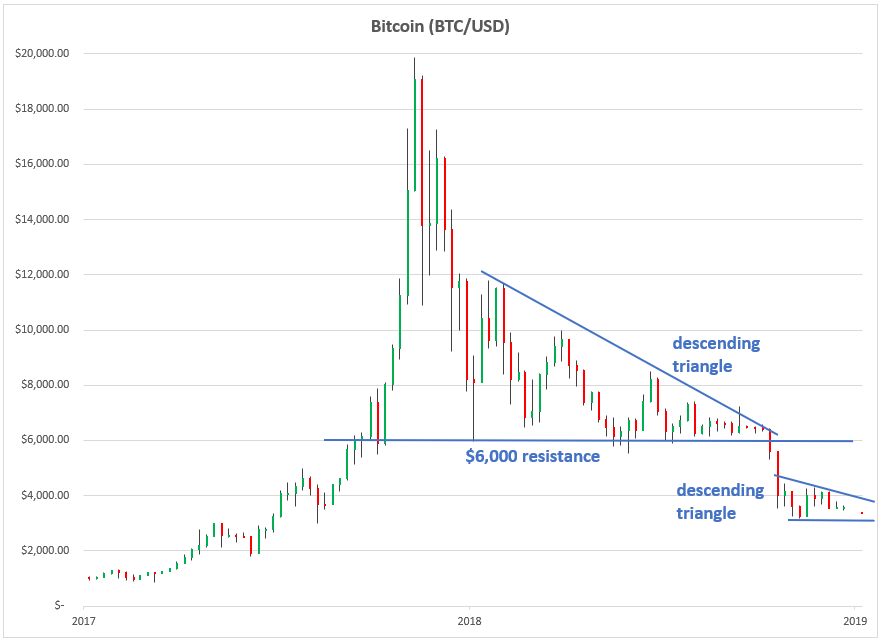 , Is A Descending Triangle Pattern Forming in Bitcoin?