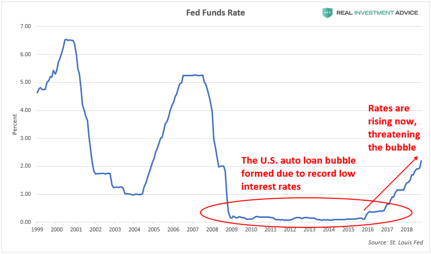 , Surge In Delinquencies Threatens U.S. Auto Loan Bubble