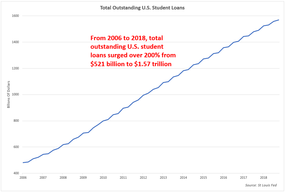 , Delinquencies Are Surging As $1.6 Trillion Student Loan Bubble Inflates