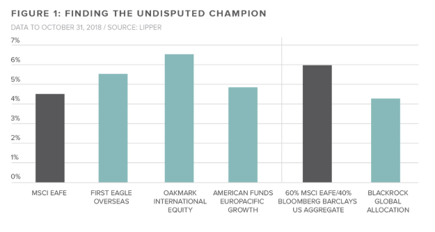 , Morningstar 2009 International Equity Manager of the Decade Nominees — 10 Years Later