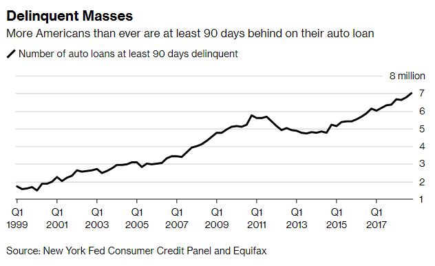 , Surge In Delinquencies Threatens U.S. Auto Loan Bubble