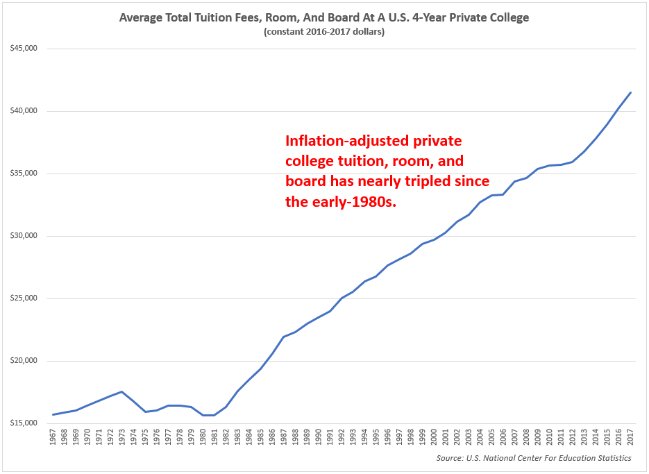 , Delinquencies Are Surging As $1.6 Trillion Student Loan Bubble Inflates