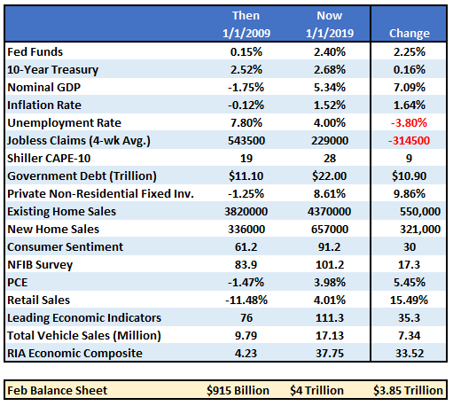 , Technically Speaking: Will The Next Decade Be As Good As The Last?
