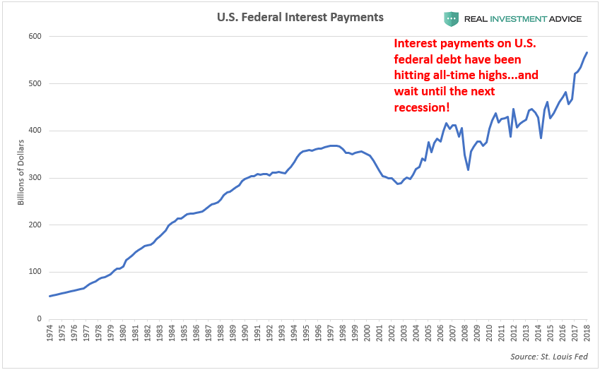 , The U.S. Federal Debt Burden Has Never Been This High Before A Recession