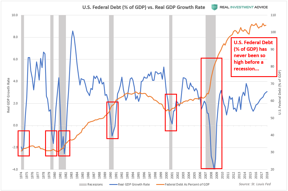 , The U.S. Federal Debt Burden Has Never Been This High Before A Recession