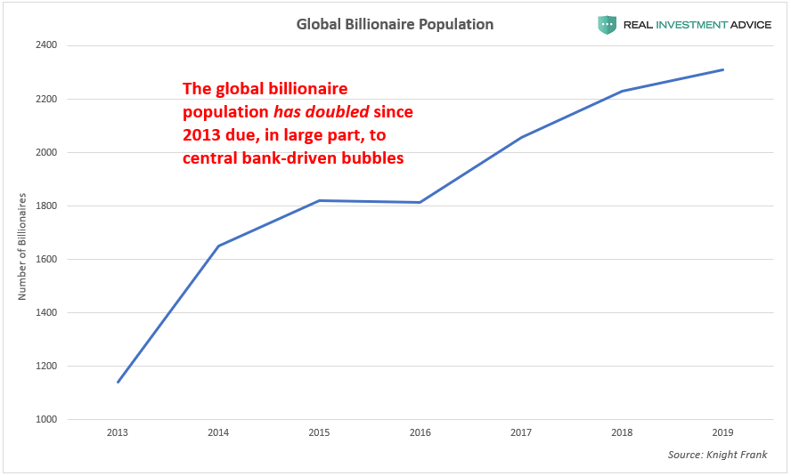 , The Global Billionaire Population Has Doubled In Five Years Thanks To Bubbles