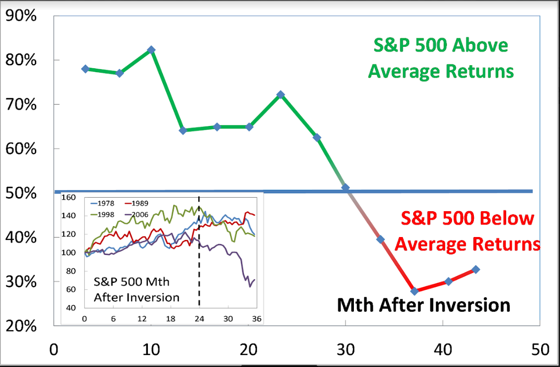 market performance before and after inversions