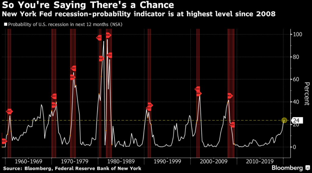 , The U.S. Federal Debt Burden Has Never Been This High Before A Recession