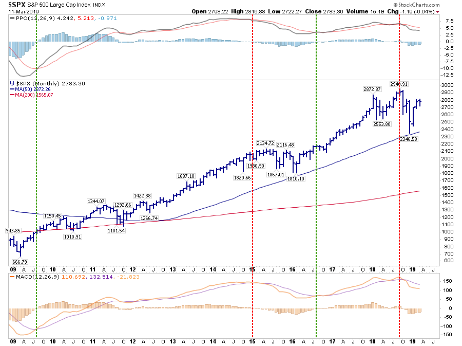 , Technically Speaking: Will The Next Decade Be As Good As The Last?