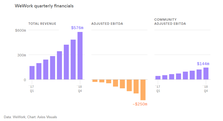 , WeWork’s $1.9 Billion Loss Is A Typical Tech Bubble 2.0 Story