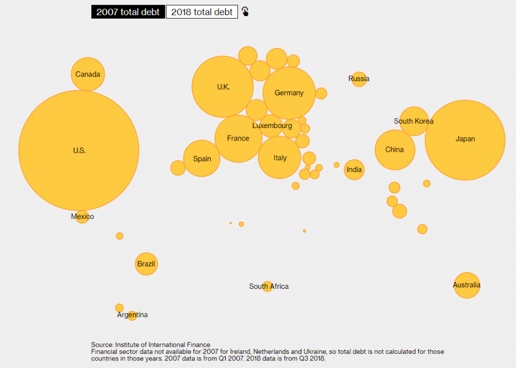 , What Deleveraging? Global Leverage Continues To Break Records