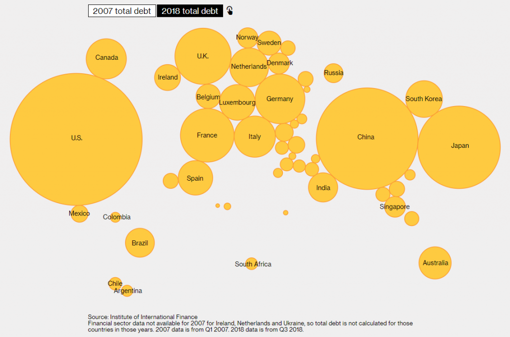 , What Deleveraging? Global Leverage Continues To Break Records