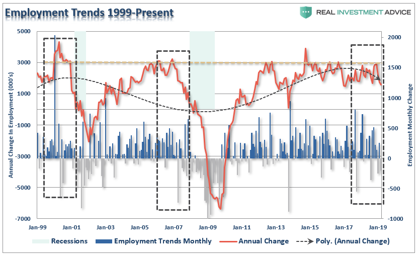 , The Message From The Jobs Report &#8211; The Economy Is Slowing