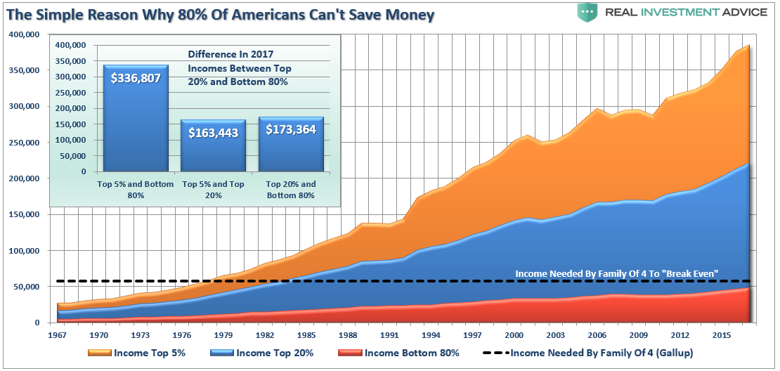 "savings mirage" save economy, #MacroView: &#8220;Savings Mirage&#8221; Won&#8217;t Save The Economy