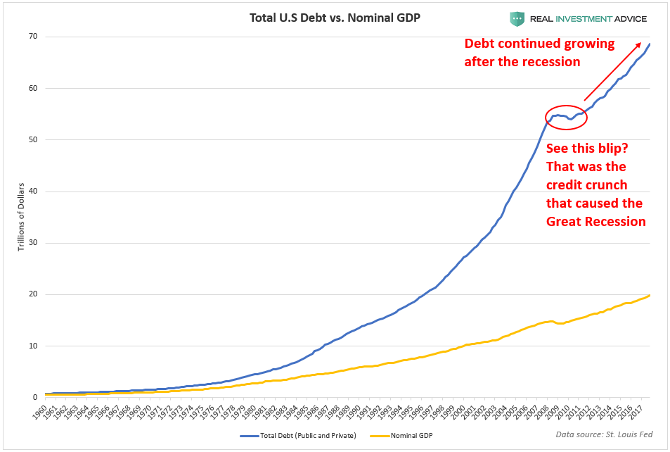 , What Deleveraging? Global Leverage Continues To Break Records