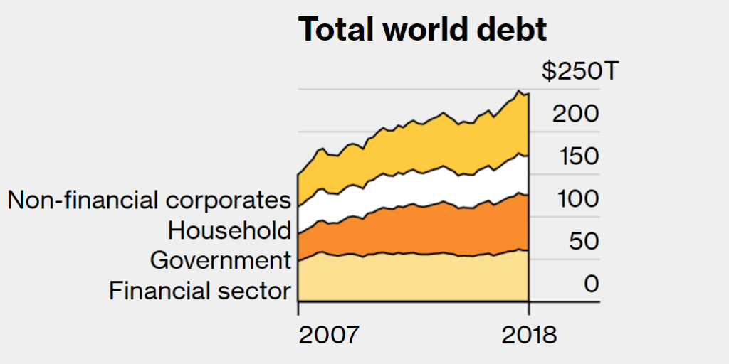 , What Deleveraging? Global Leverage Continues To Break Records