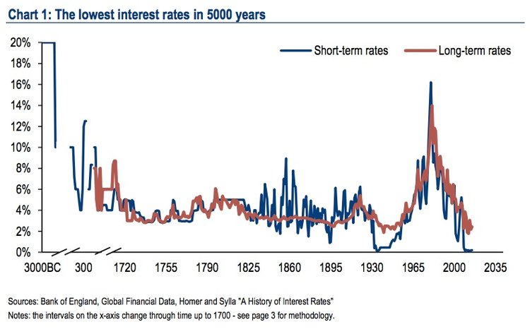 , What Deleveraging? Global Leverage Continues To Break Records