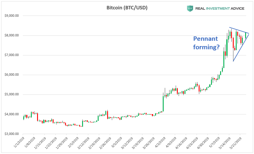 , Watch This Pennant Pattern Forming In Bitcoin