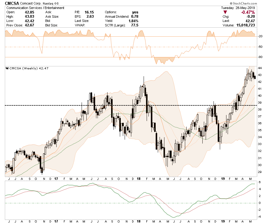 , Selected Portfolio Position Review: 05-29-19