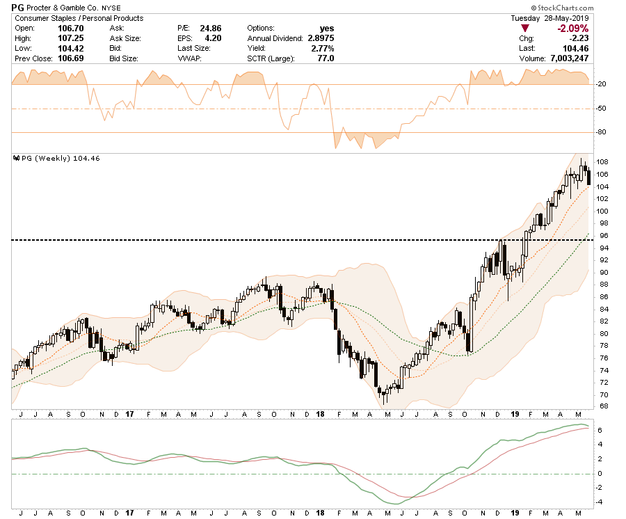 , Selected Portfolio Position Review: 05-29-19