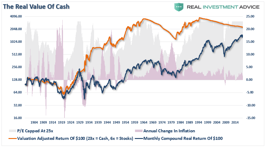 , Valuations, Returns &#038; The Real Value Of Cash