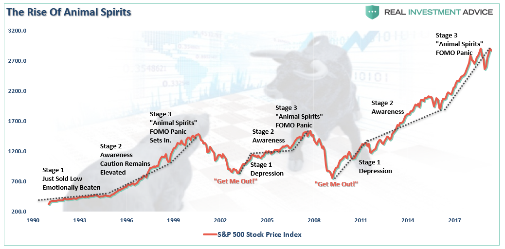 , Investors Dilemma: Pavlov&#8217;s Dogs &#038; The Ringing Of The Bell