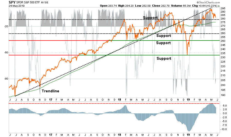 , Major Market Buy/Sell Review: 05-27-19