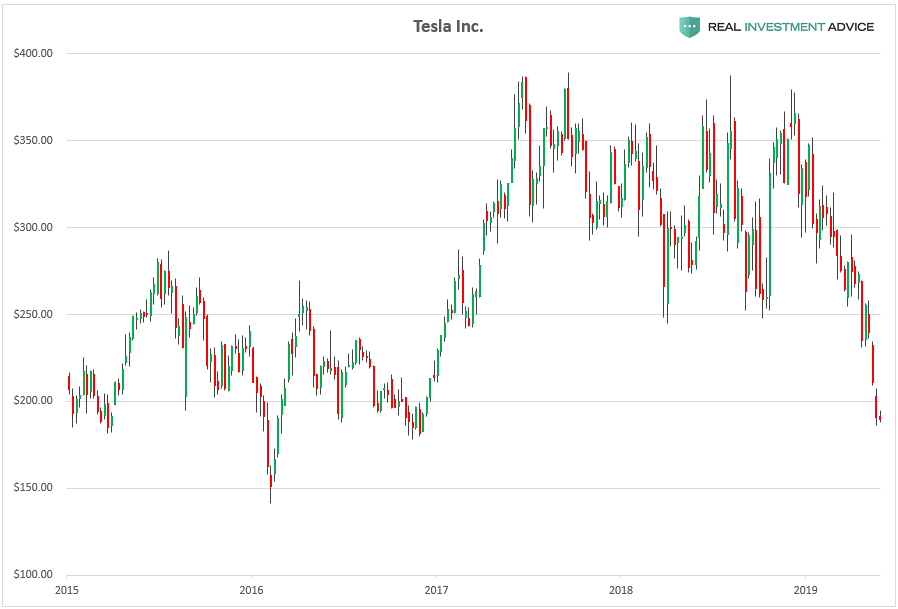, Why Tesla At $10 Is Not Far-Fetched