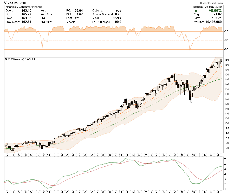 , Selected Portfolio Position Review: 05-29-19