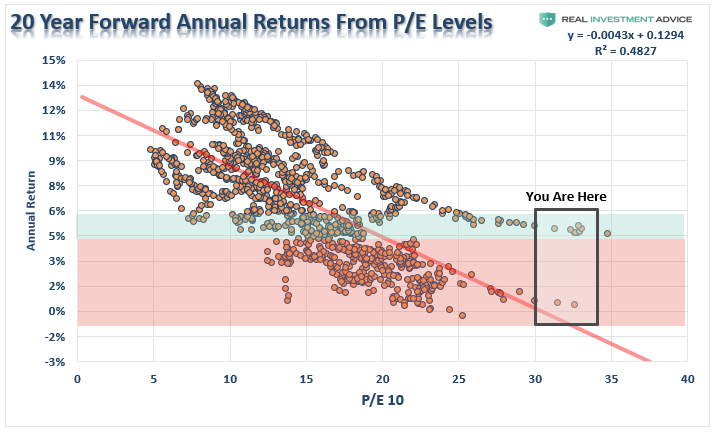 , Valuations, Returns &#038; The Real Value Of Cash