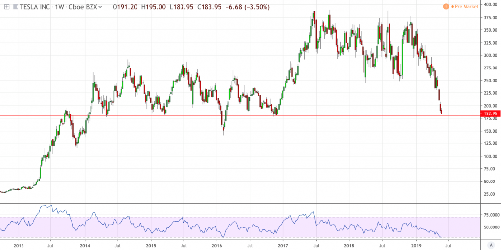 , Can Tesla Hold The Line?