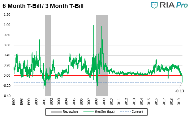 , Quick Take: The Treasury Bill Yield Curve Says A Recession Is Imminent