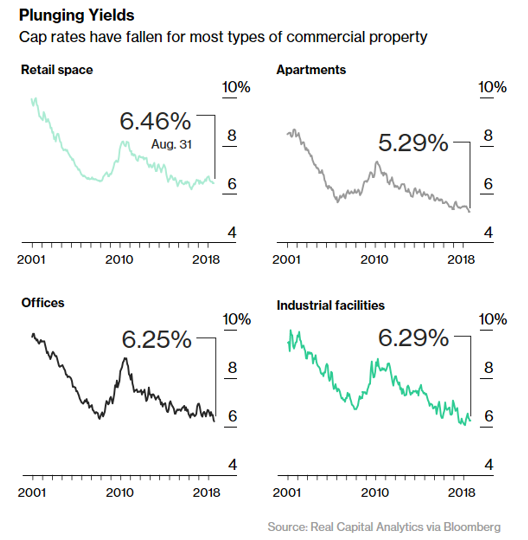 , Why U.S. Commercial Real Estate Is Another Dangerous Bubble In The Making