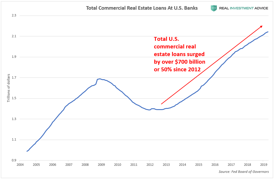 , Why U.S. Commercial Real Estate Is Another Dangerous Bubble In The Making