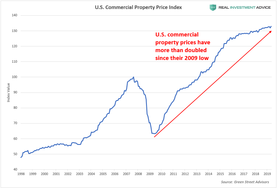 , Why U.S. Commercial Real Estate Is Another Dangerous Bubble In The Making