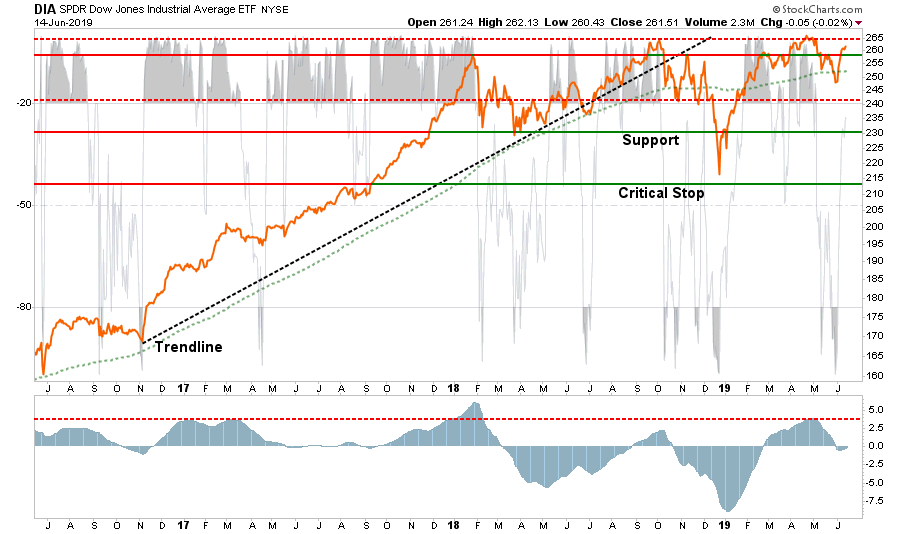 , Major Market Buy/Sell Review: 06-17-19