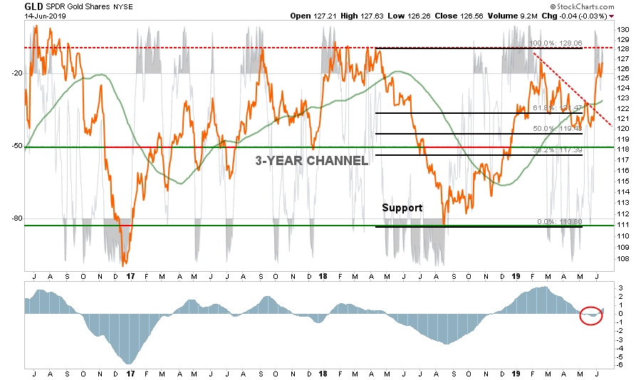 , Major Market Buy/Sell Review: 06-17-19