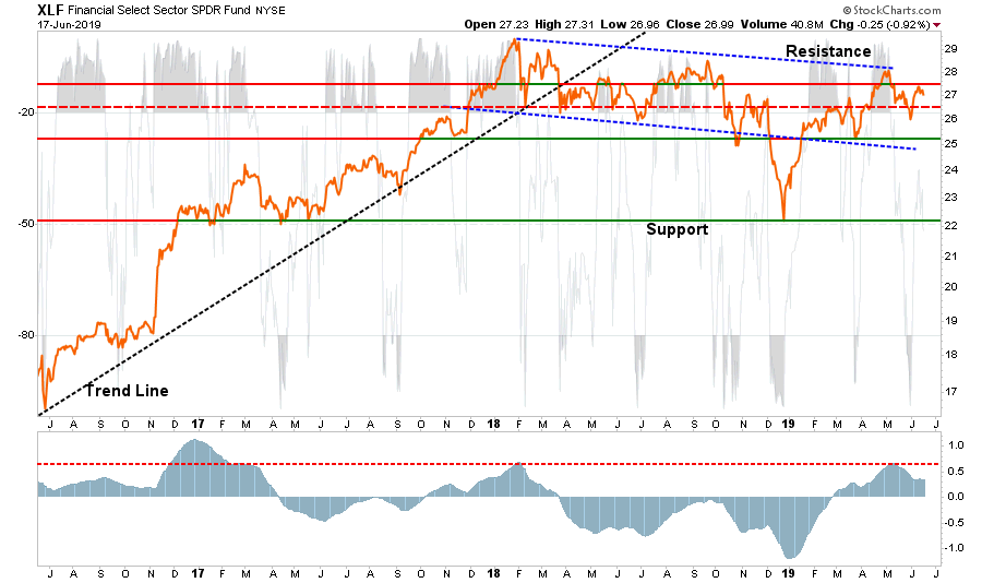 , Sector Buy/Sell Review: 06-18-19