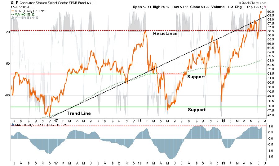 , Sector Buy/Sell Review: 06-18-19