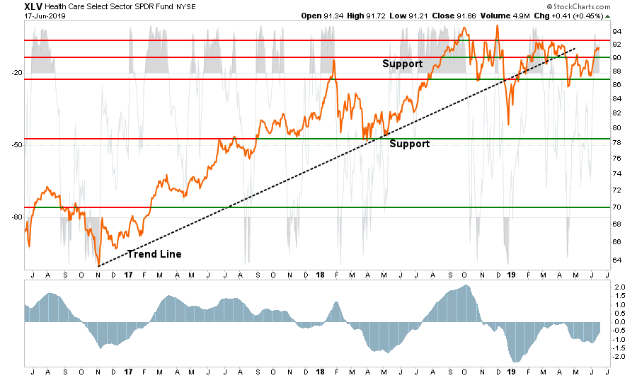, Sector Buy/Sell Review: 06-18-19
