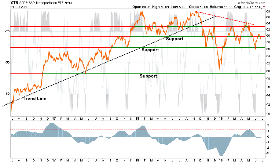 , Sector Buy/Sell Review: 06-25-19