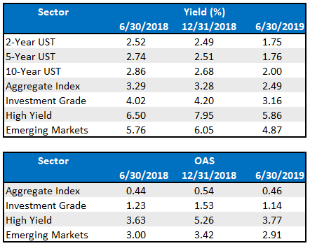 , Fixed Income Review &#8211; June 2019
