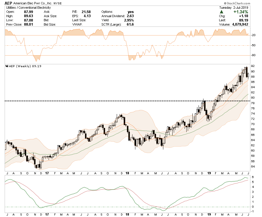 , Selected Portfolio Position Review: 07-03-19