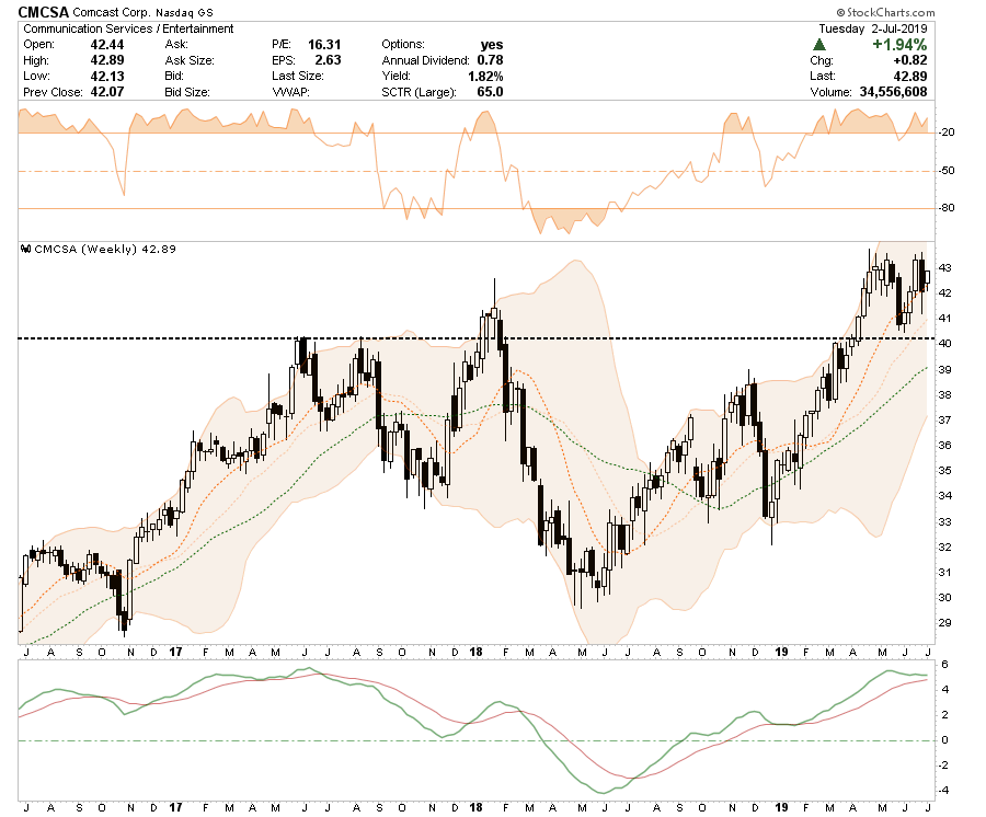 , Selected Portfolio Position Review: 07-03-19