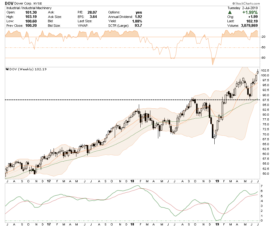 , Selected Portfolio Position Review: 07-03-19