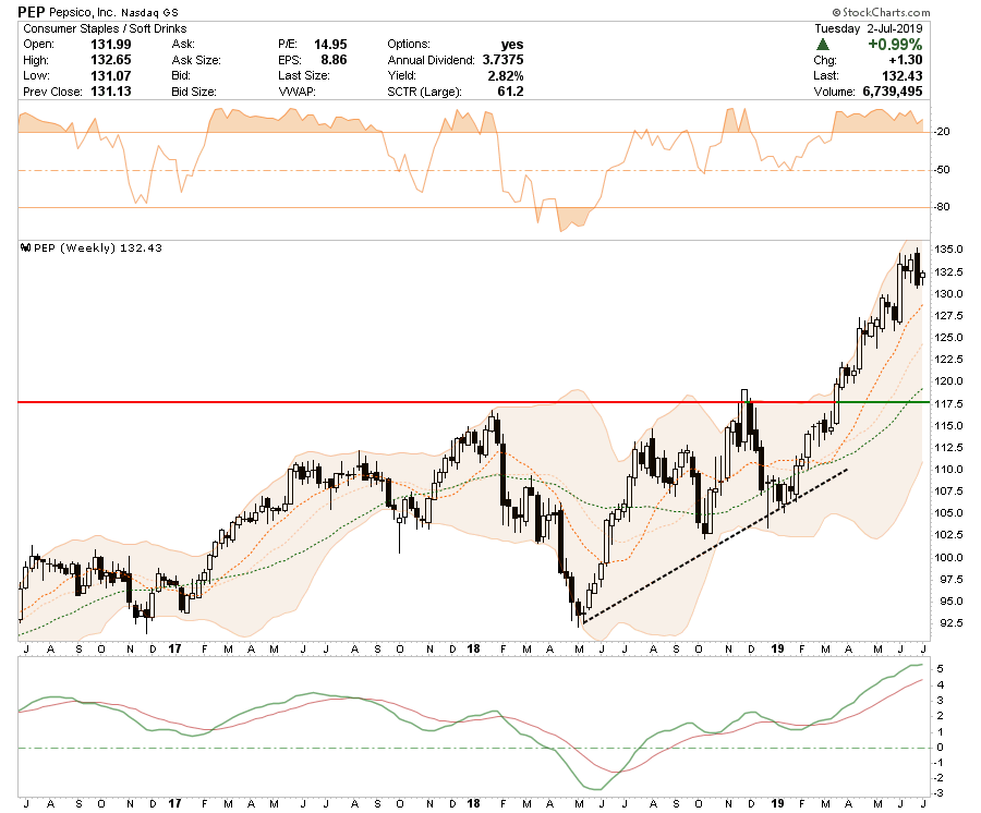 , Selected Portfolio Position Review: 07-03-19