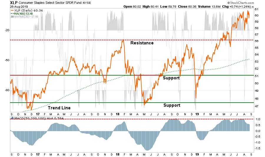 , Sector Buy/Sell Review: 08-27-19