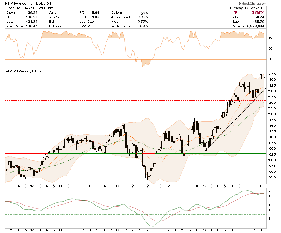 , Selected Portfolio Position Review: 09-18-19