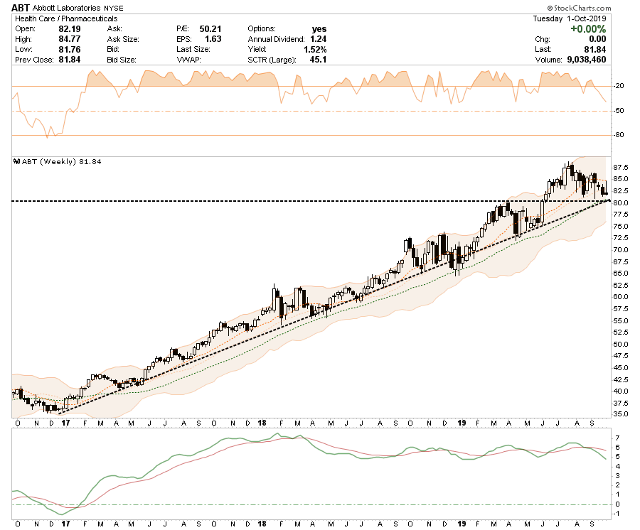 , Selected Portfolio Position Review: 10-02-19