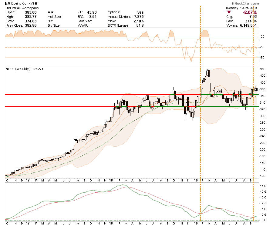 , Selected Portfolio Position Review: 10-02-19